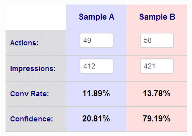 A/B Split Test Results